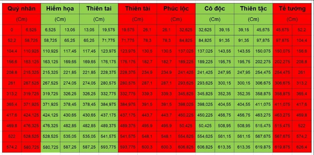 Bảng tra cứu thông tin thước lỗ ban