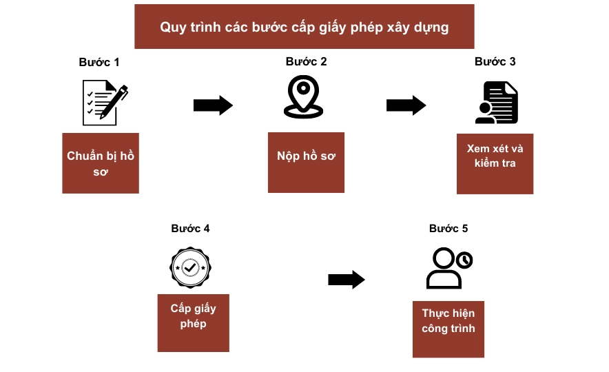 quy trình và thủ tục xin giấy phép xây dựng